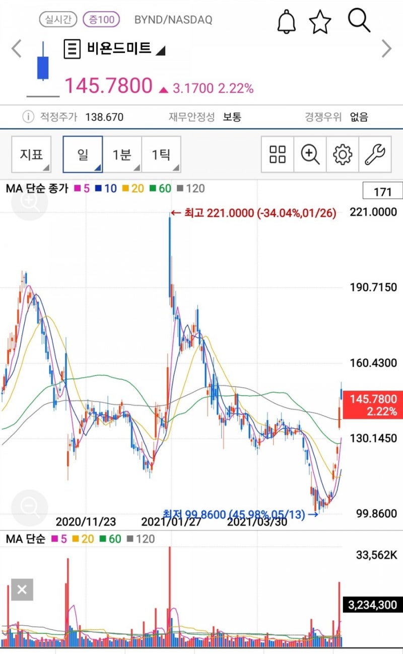GME, AMC 이후 레딧발 급등주로 비욘트미트??주가상승원인 : 네이버 블로그