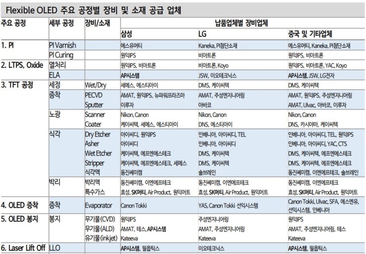 OLED 투자 확대 - 밸류체인 핵심종목을 주목하라 OLED 투자 확대 - 밸류체인 핵심종목을 주목하라