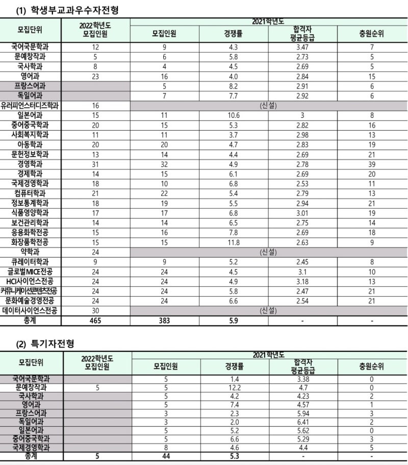 동덕여대 수시등급 [2021 동덕여자대학교 수시 등급.] : 네이버 블로그