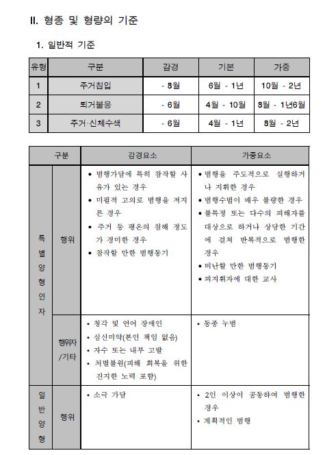  주거침입죄 강화된 양형기준과 처벌
