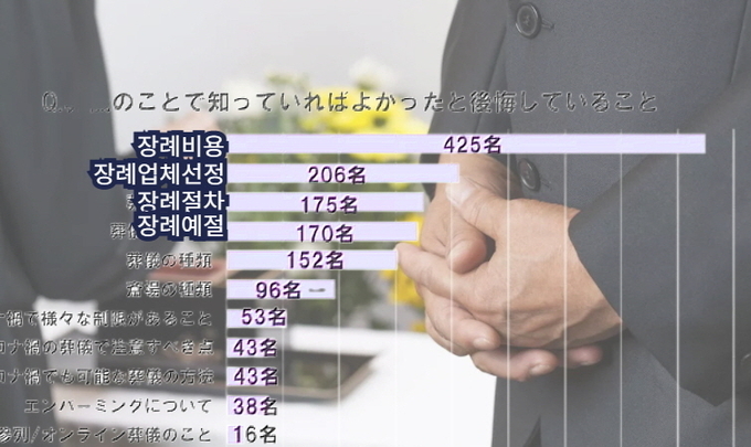 유가족의 장례후 후회스러운 일 69%는 무엇? 유가족의 장례후 후회스러운 일 69%는 무엇?