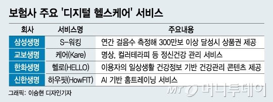 '홈트'부터 '식단관리'까지…보험사 '랜선 관리' 받아볼까 '홈트'부터 '식단관리'까지…보험사 '랜선 관리' 받아볼까