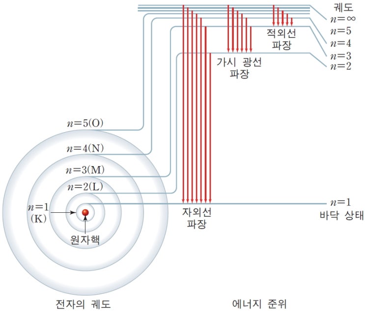  2-2. 보어 모형과 수소 원자의 선 스펙트럼