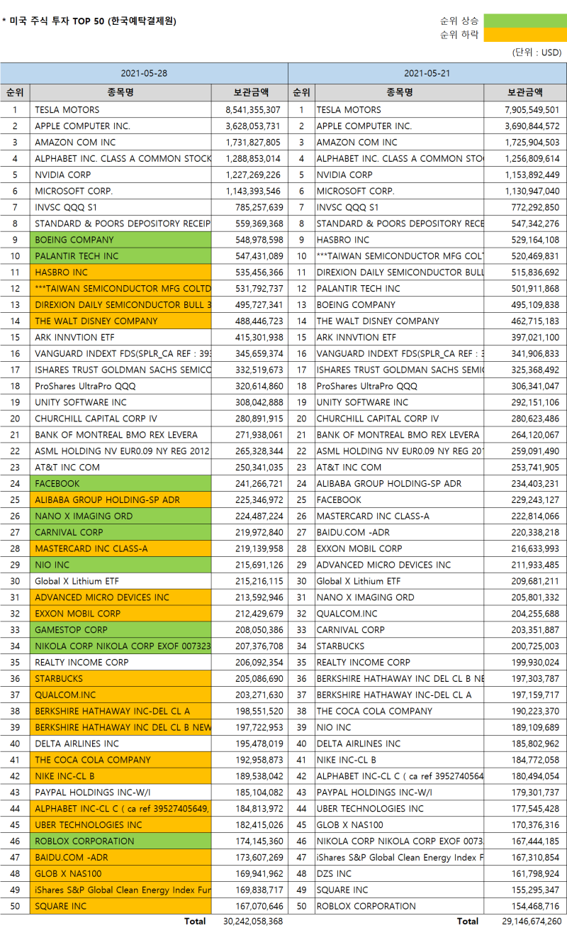 한국인이 좋아하는 미국주식 리스트