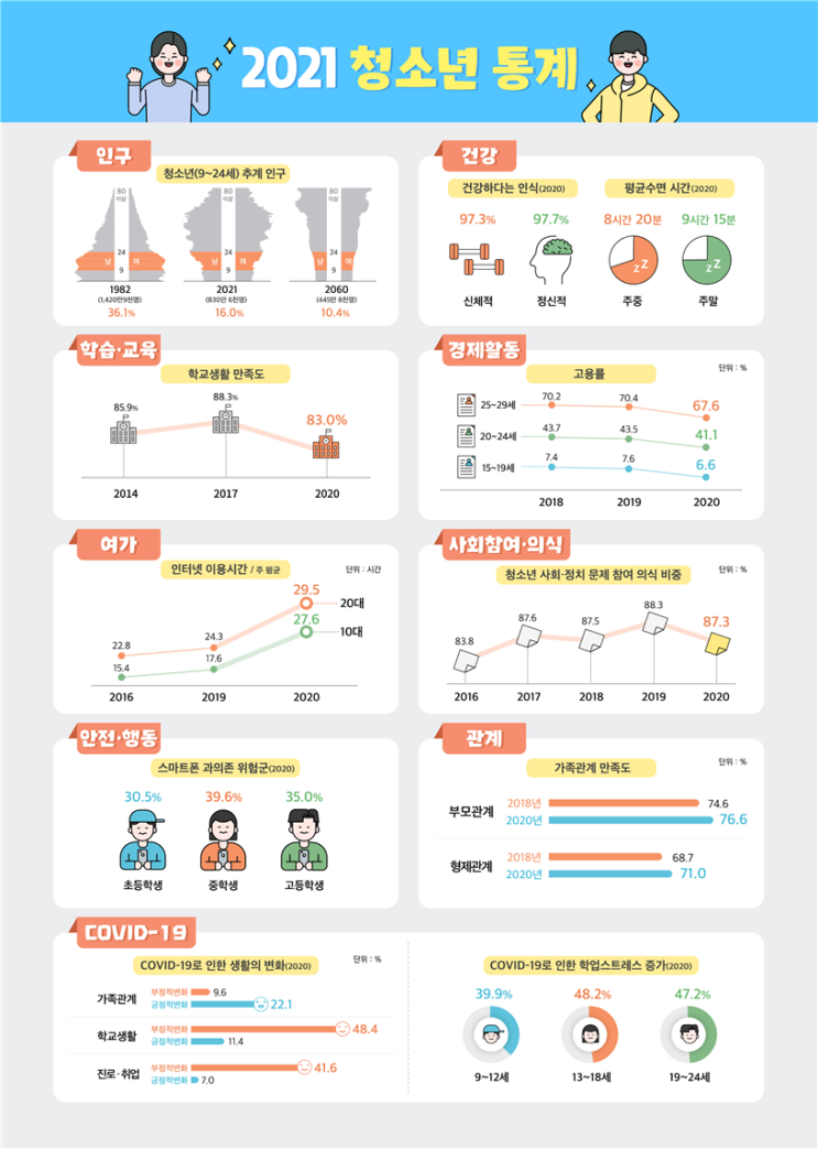 2021년 청소년 인구 건강 학습 여가 안전 관계 통계