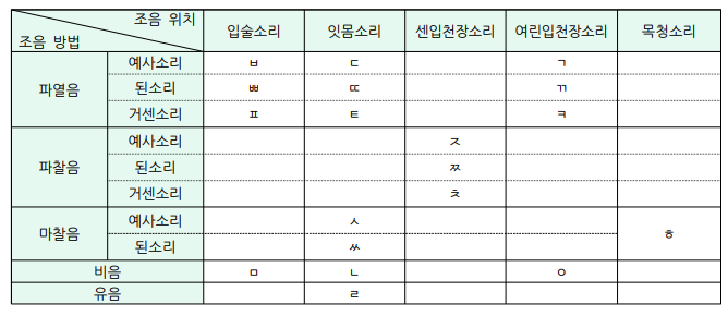 음절의끝소리규칙 ( + 자음 모음 체계도 반모음 연음현상) : 네이버 블로그