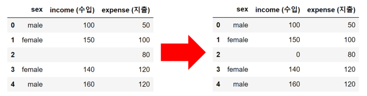 Pandas, 빈칸 채우기 (replace)