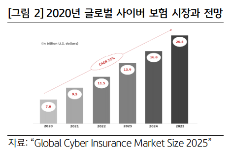 코로나 이후 사이버 위험 급증…사이버보험 시장 4년 후 204억 달러