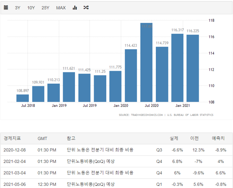  [경제지표] 단위노동비용