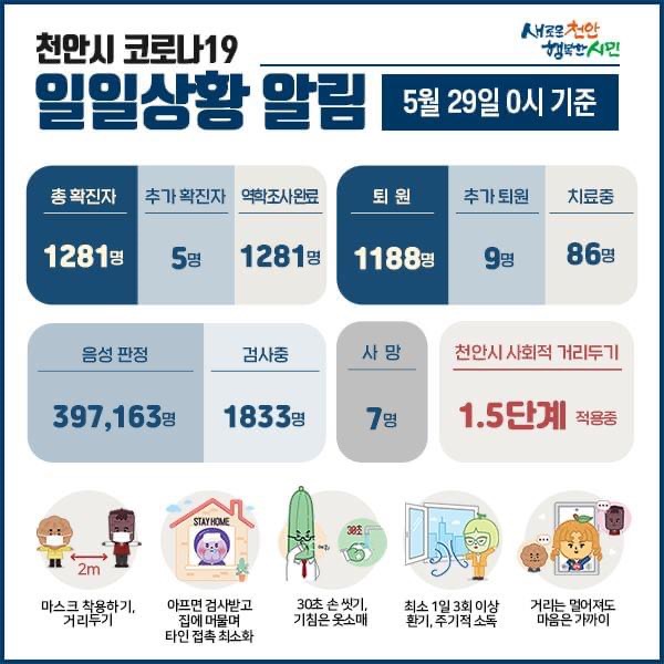 천안시 코로나19 확진자 5명 발생