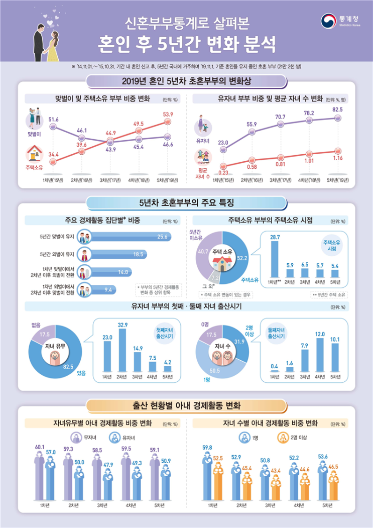  신혼부부통계 5년의 변화 (feat. 출산, 주택소유, 경제활동)