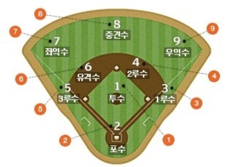 재미있는 야구상식 퀴즈 쏠퀴즈 5월29일 야구에서 중견수를 뜻하는 CF는 어떤 단어의 줄임말일까요? #야구 #중견수 #CF #야구중견수CF #CF는어떤단어의줄임말 재미있는 야구상식 퀴즈 쏠퀴즈 5월29일 야구에서 중견수를 뜻하는 CF는 어떤 단어의 줄임말일까요? #야구 #중견수 #CF #야구중견수CF #CF는어떤단어의줄임말