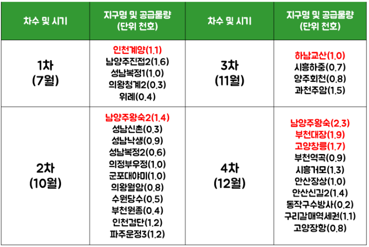 3기 신도시 사전청약 조기공급! 일정과 신청 조건은?(3만 호 공급, 놓치지 마세요)