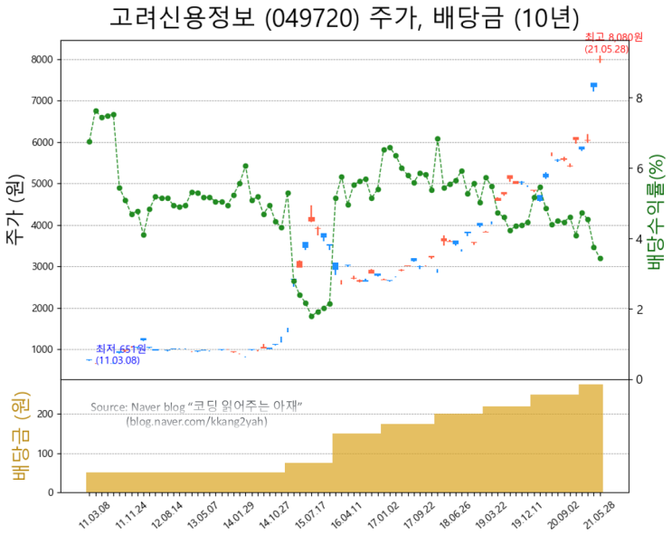  고려신용정보 배당주, 배당금, 배당수익률, 배당이력, 주가 흐름, 기업실적 시각화 [고배당주 투자 2탄, 고신정, 채권추심업, 13회 연속 결산 배당]