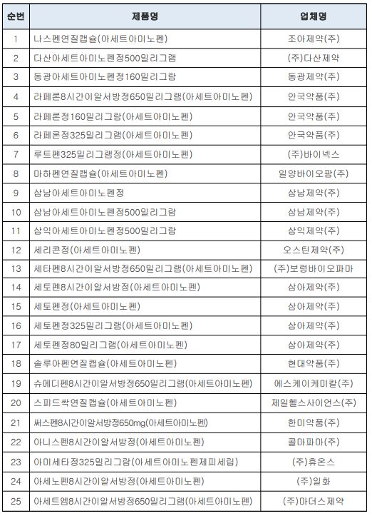  코로나 백신 접종 후 타이레놀 같은 성분 해열제