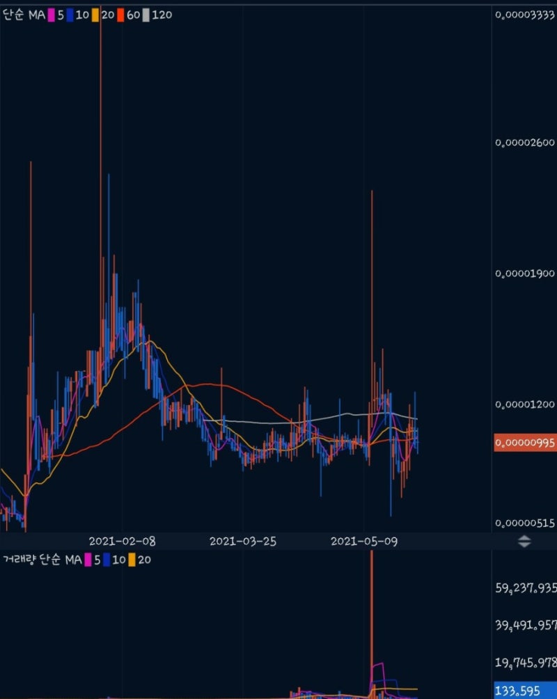 업비트 BTC코인 분석. 계속되는 횡보 루프링 코인. 연어보다 더한 회귀본능? : 네이버 블로그