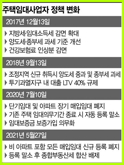  [아시아경제] "당근 먹이다 채찍 때리기" ··· 매입임대 폐지에 임대사업자 반발