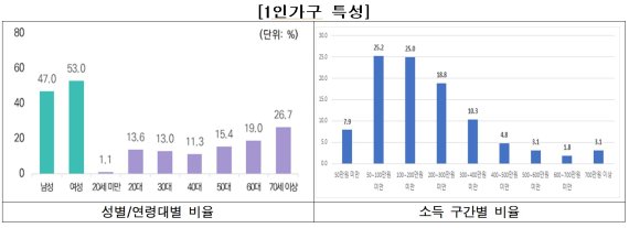 1인가구 혼자 사는 고령여성 많아…빈곤 시달려 1인가구 혼자 사는 고령여성 많아…빈곤 시달려