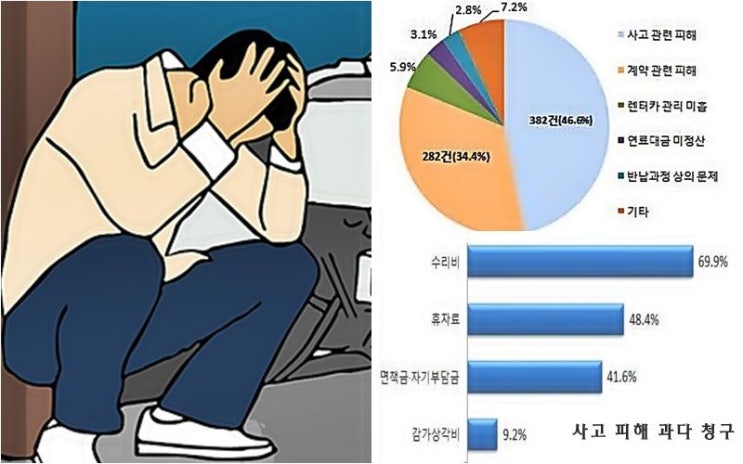 렌터카 3일 빌렸다 4200만원 폭탄…사고 땐 호갱 "차라리 차 살 걸" 렌터카 3일 빌렸다 4200만원 폭탄…사고 땐 호갱 "차라리 차 살 걸"