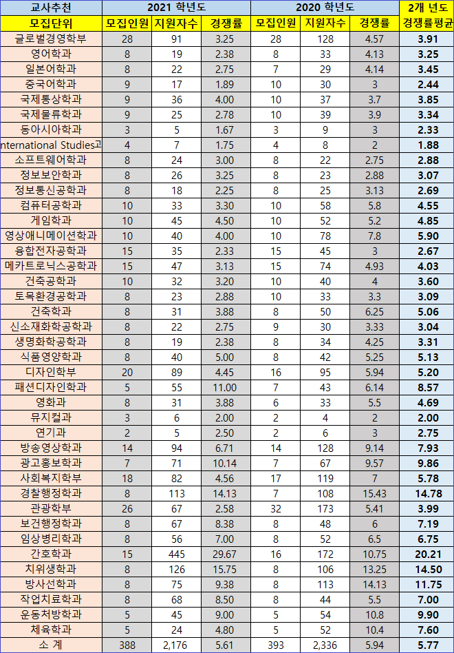 동서대학교 ( 동서대 ) 수시등급 ( 2021 학년도) 수시필수사항 : 네이버 블로그