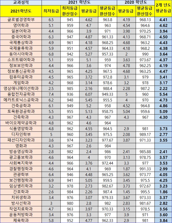 동서대학교 ( 동서대 ) 수시등급 ( 2021 학년도) 수시필수사항 : 네이버 블로그