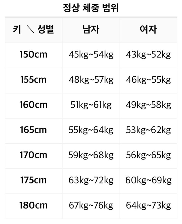 BMI 계산기 없이 계산하기 방법 체질량지수 뜻 (과체중vs비만 차이)