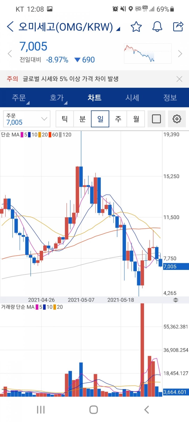 5월 마지막주 코인 동향 - 엑시인피니티, 스팀달러, 이오스, 퀀텀, 오미세고 시세 상승(ft. 전망, 호재) : 네이버 블로그