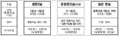 간호관리학 간호수가필요성 상대가치 포괄수가제 환자분류 방문당 비교계산 간호관리학 간호수가필요성 상대가치 포괄수가제 환자분류 방문당 비교계산