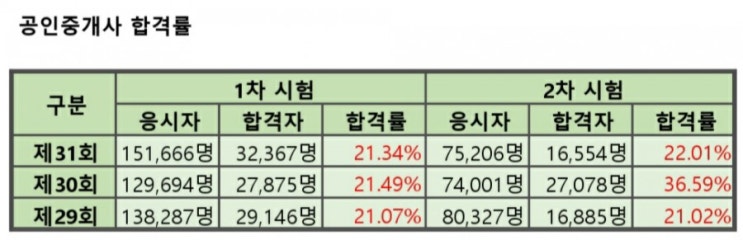  2021년 제32회 공인중개사 시험일정 feat.공인중개사 합격률