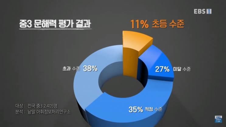 심각한 청소년 문해력 실태.....“‘피의자’가 뭐에요?”