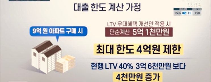 주택담보대출비율 6억원에서 9억원 이하 조정, LTV 계산기 없이 계산하기 뜻, 부동산 상승 전망 주택담보대출비율 6억원에서 9억원 이하 조정, LTV 계산기 없이 계산하기 뜻, 부동산 상승 전망