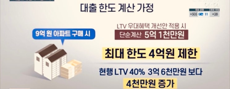 주택담보대출비율 6억원에서 9억원 이하 조정, LTV 계산기 없이 계산하기 뜻, 부동산 상승 전망