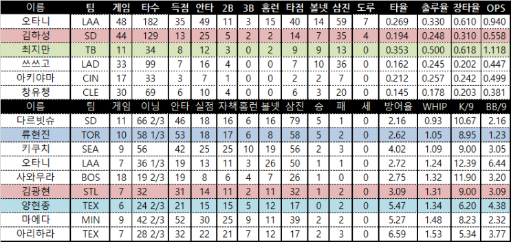 최지만 1안타 1타점 <b>김하성</b> <b>무안타</b> 팀순위및 월요일 선발투수