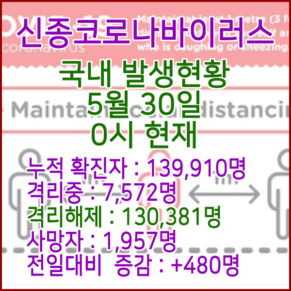  코로나19(코로나바이러스) 5월 30일 0시 국내(해외포함) 발병 139,910명 / 130,381명 완치 격리해제 / 사망자 1,957명
