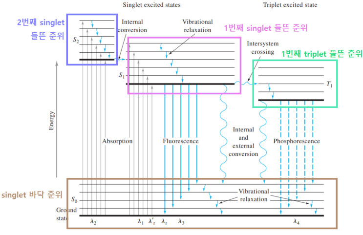  Ch.15 Molecular Luminescence Spectrometry, PL (분자 발광 분광법)