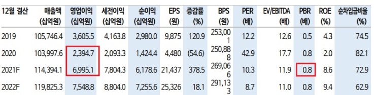 현대차 등 외인 순매수 - 차량용 반도체 해소 기대감 현대차 등 외인 순매수 - 차량용 반도체 해소 기대감