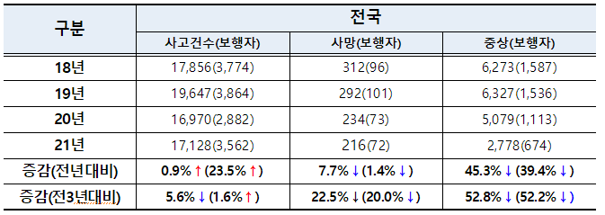  안전속도 5030 시행 1개월, 교통사고 사망자 전국 7.7%, 특별·광역시 27.2% 감소