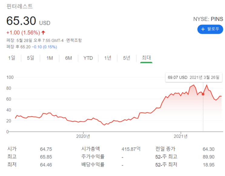  핀터레스트주가로본 투자 시점과 방법은?