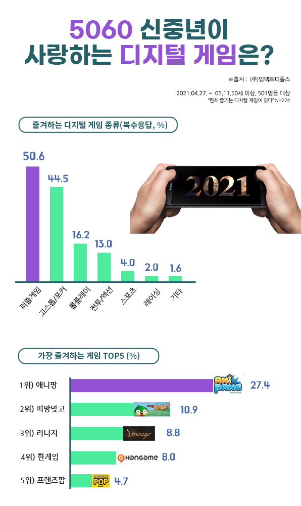 임팩트피플스: 5060 신중년 매일 1시간 스마트폰으로 게임, ‘애니팡’·‘피망맞고’ 가장 즐겨