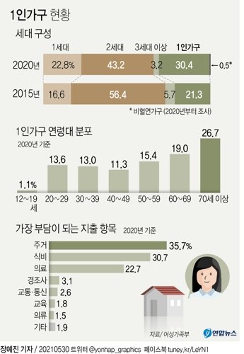 빨라지는 ‘나 홀로 가구 전성시대’…숙제이자 기회다 빨라지는 ‘나 홀로 가구 전성시대’…숙제이자 기회다