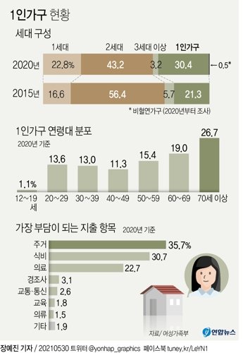 빨라지는 ‘나 홀로 가구 전성시대’…숙제이자 기회다