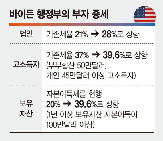 6조달러 슈퍼예산안 낸 바이든… '부자증세'도 뒤따라 왔다 6조달러 슈퍼예산안 낸 바이든… '부자증세'도 뒤따라 왔다