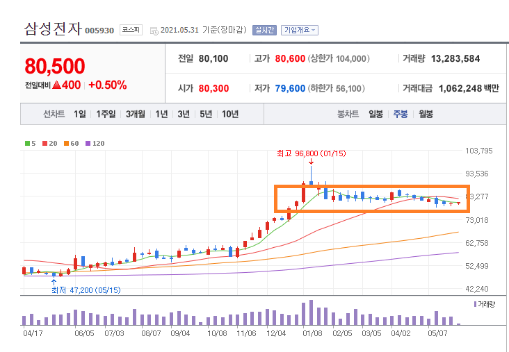  삼성전자 목표주가 하향 과연 그 행방은??