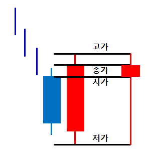  실전 종목 발굴 기법 PART4. 차트분석 하기!!!