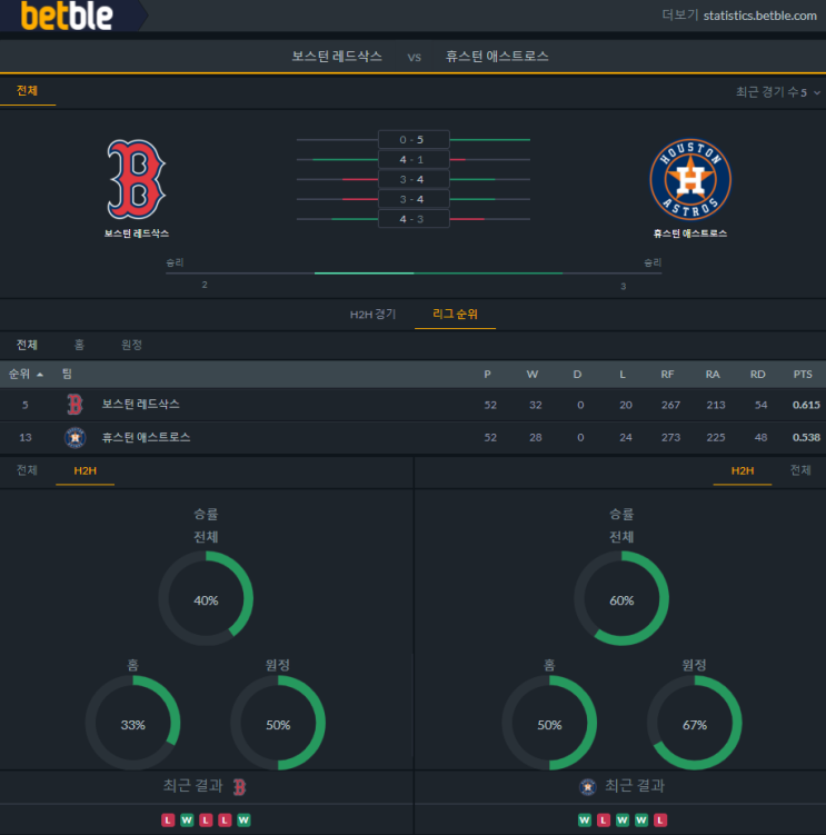 [MLB] 6월1일 보스턴 레드삭스 vs 휴스턴 애스트로스 분석 프리뷰 픽