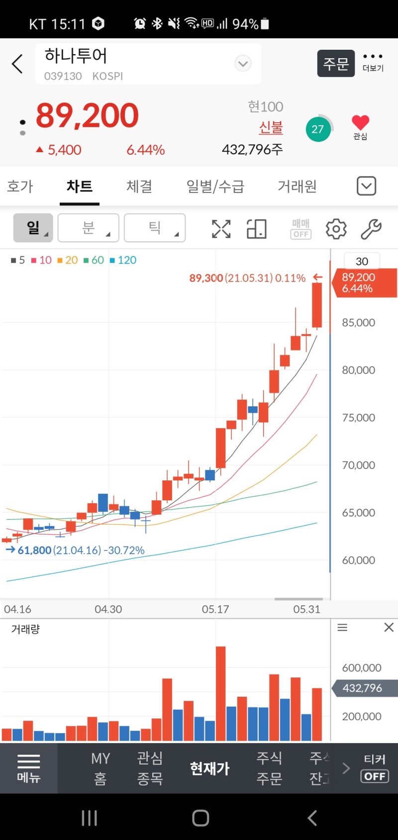 국내주식]210531_하나투어_039130_주간 증권사 기술적 분석,AI 점수,인공지능 점수,투자의견,종합점수,애널리스트 예측 자료  입니다. : 네이버 블로그