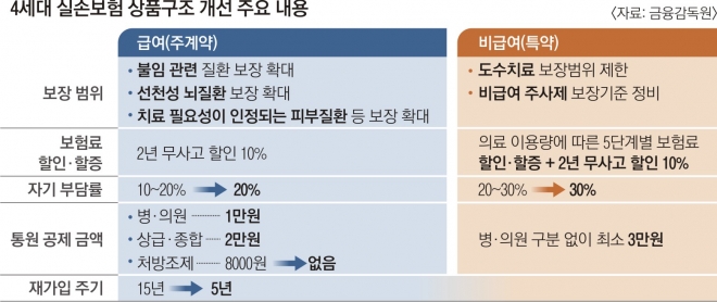 도수치료 10회+α로 제한… 난임·여드름 보장은 확대