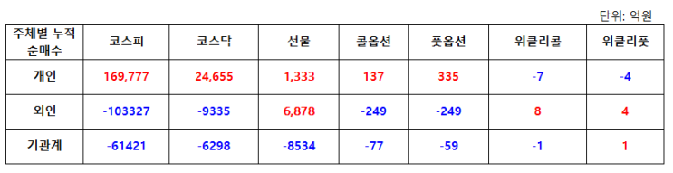  05.28 파생수급(선물, 옵션, 위클리옵션)으로 보는 마감 시황 브리핑(무료 추천주 동아화성)