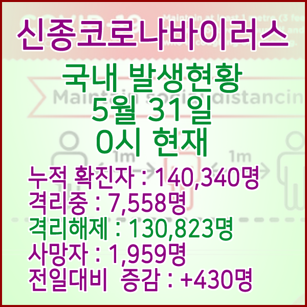  코로나19(코로나바이러스) 5월 31일 0시 국내(해외포함) 발병 140,340명 / 130,823명 완치 격리해제 / 사망자 1,959명