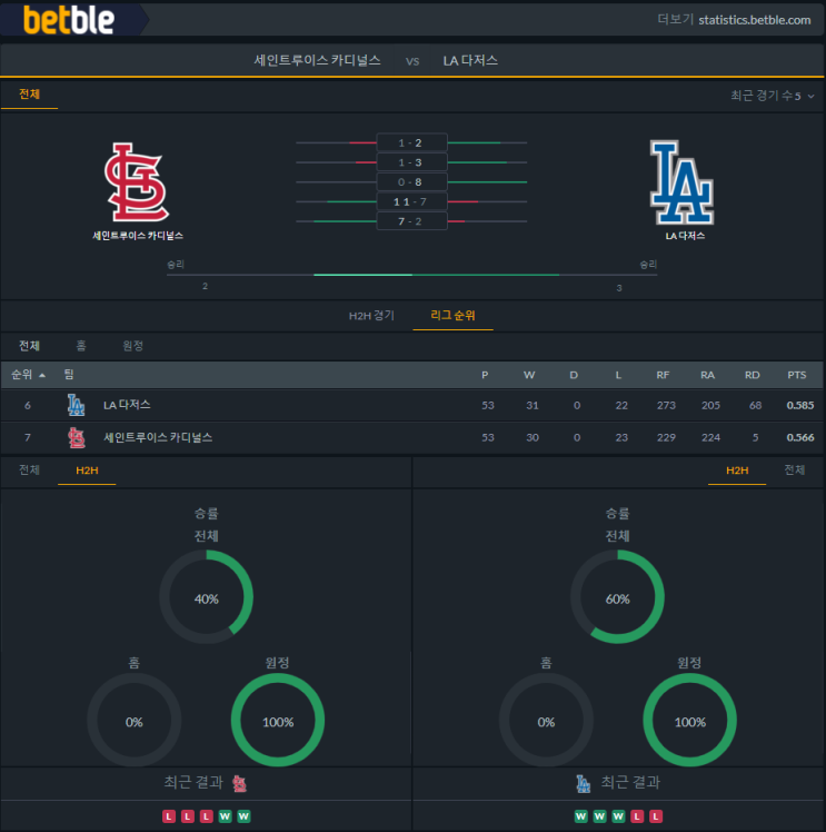 [MLB] 6월1일 LA다저스 vs 세인트루이스 분석 프리뷰 픽